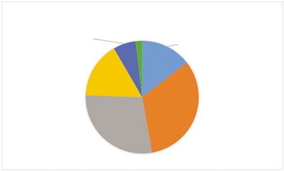 违章高发人群：20-40岁年轻人占六成，男性比女性多